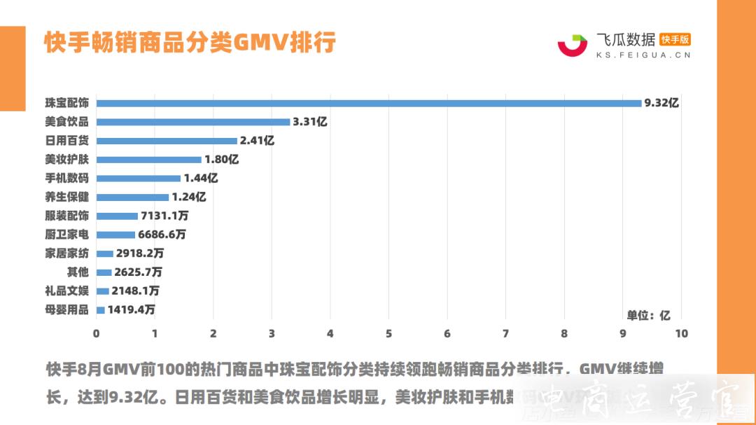 快手8月战报：16位带货达人销售额破亿！快手GMV爆增40%